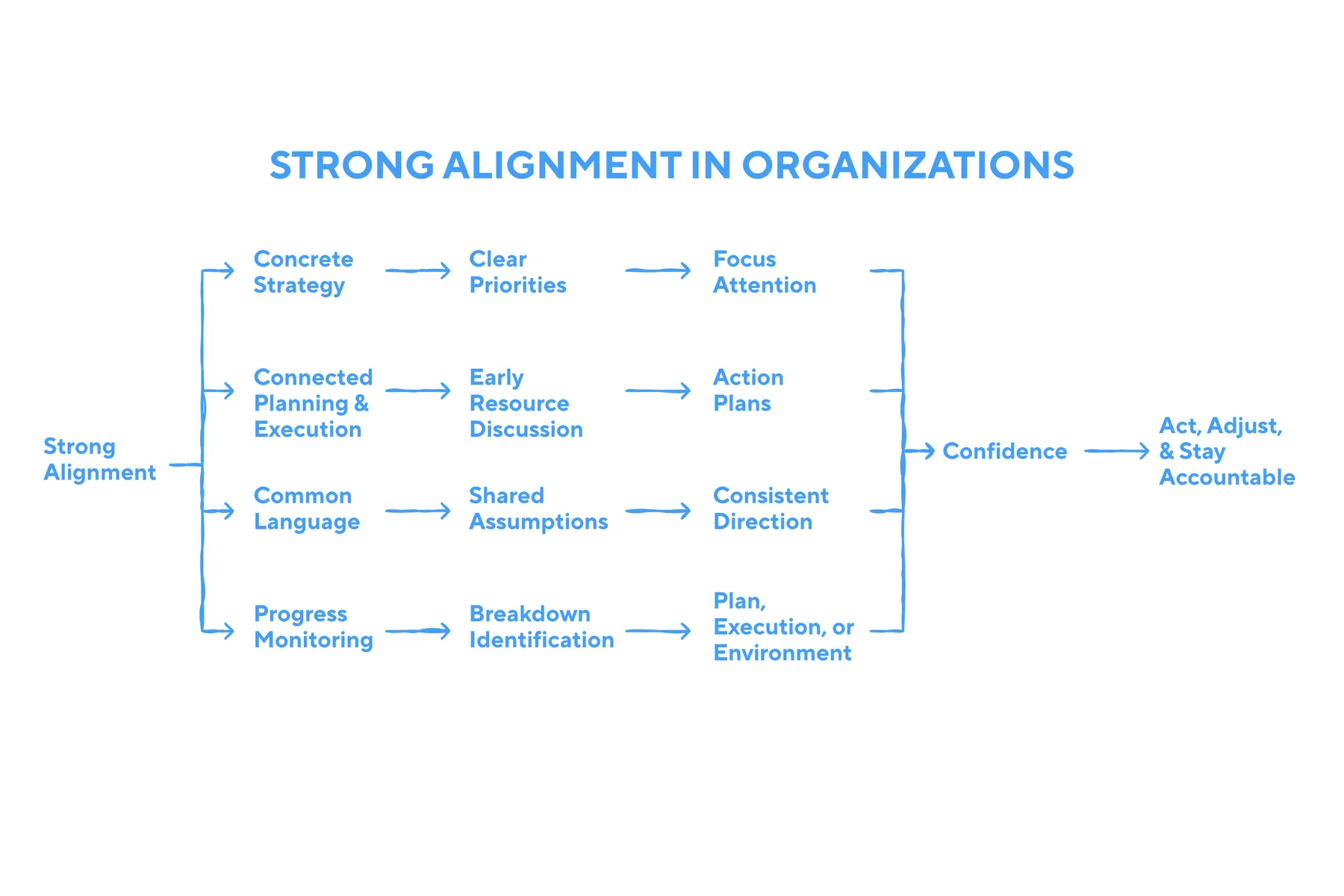 Strong Alignment in Organizations — flow diagram showing how concrete strategy, connected planning, common language and progress monitoring lead to confidence