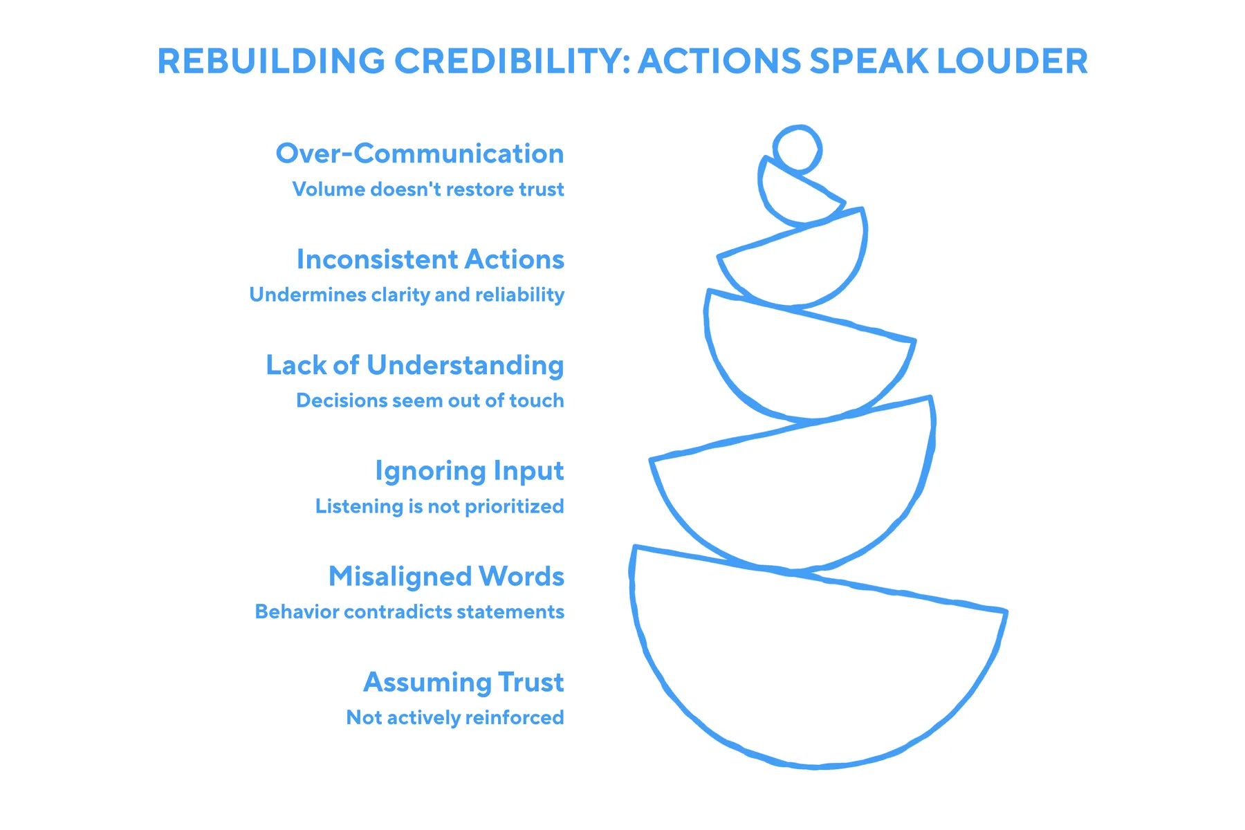 Diagram showing how leadership credibility is built and eroded