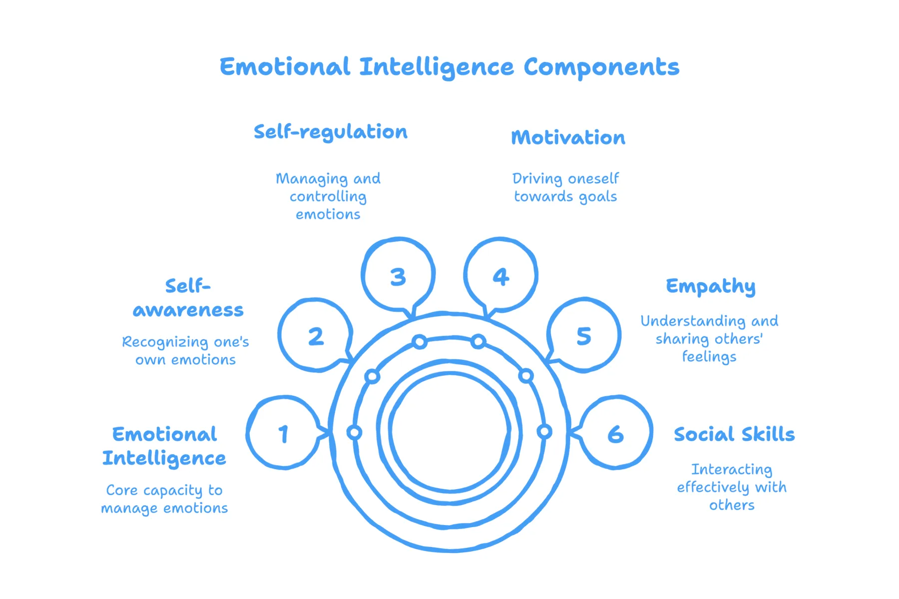 Emotional Intelligence components diagram