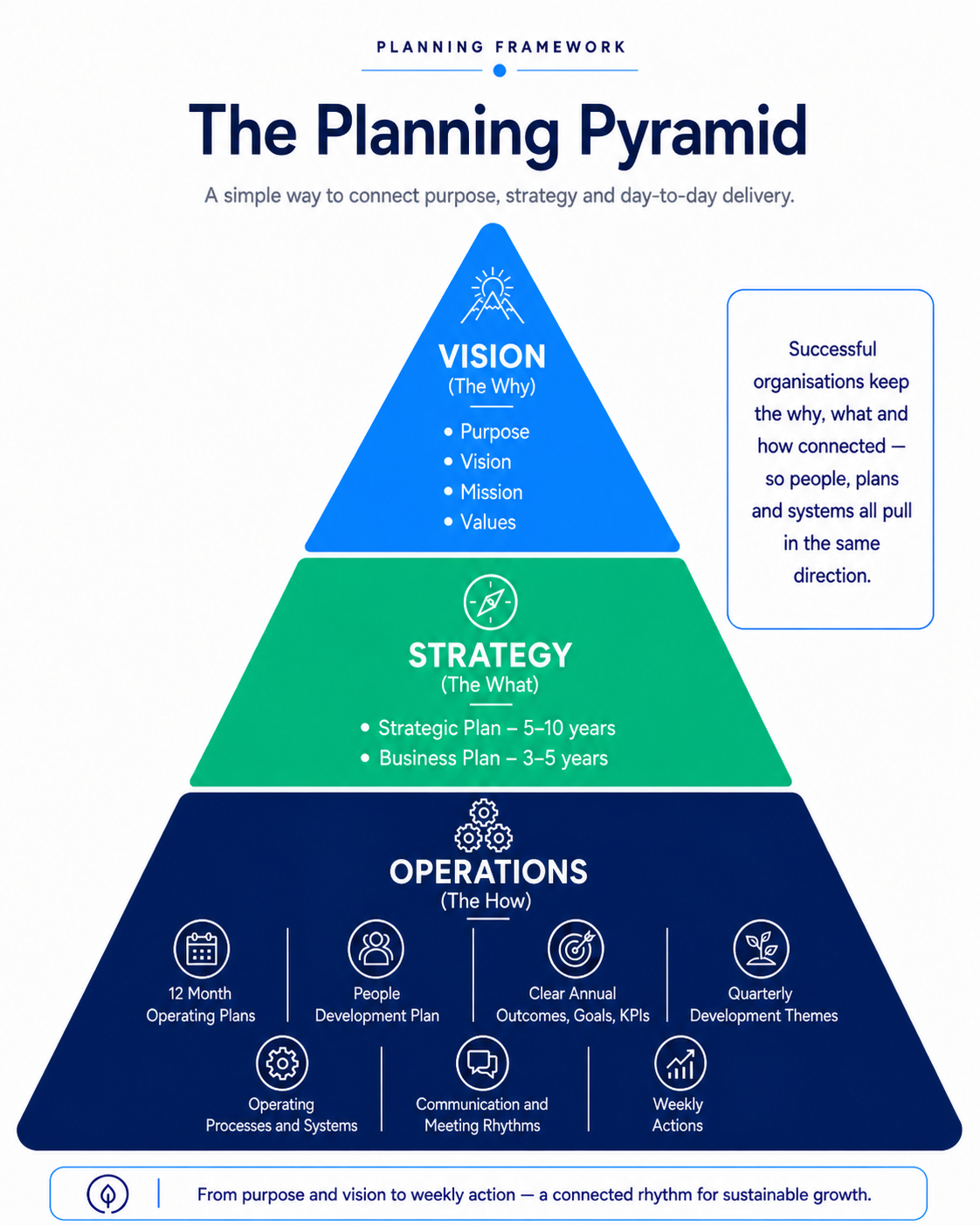 The Planning Pyramid &mdash; Vision, Strategy and Operations connected from purpose to weekly action