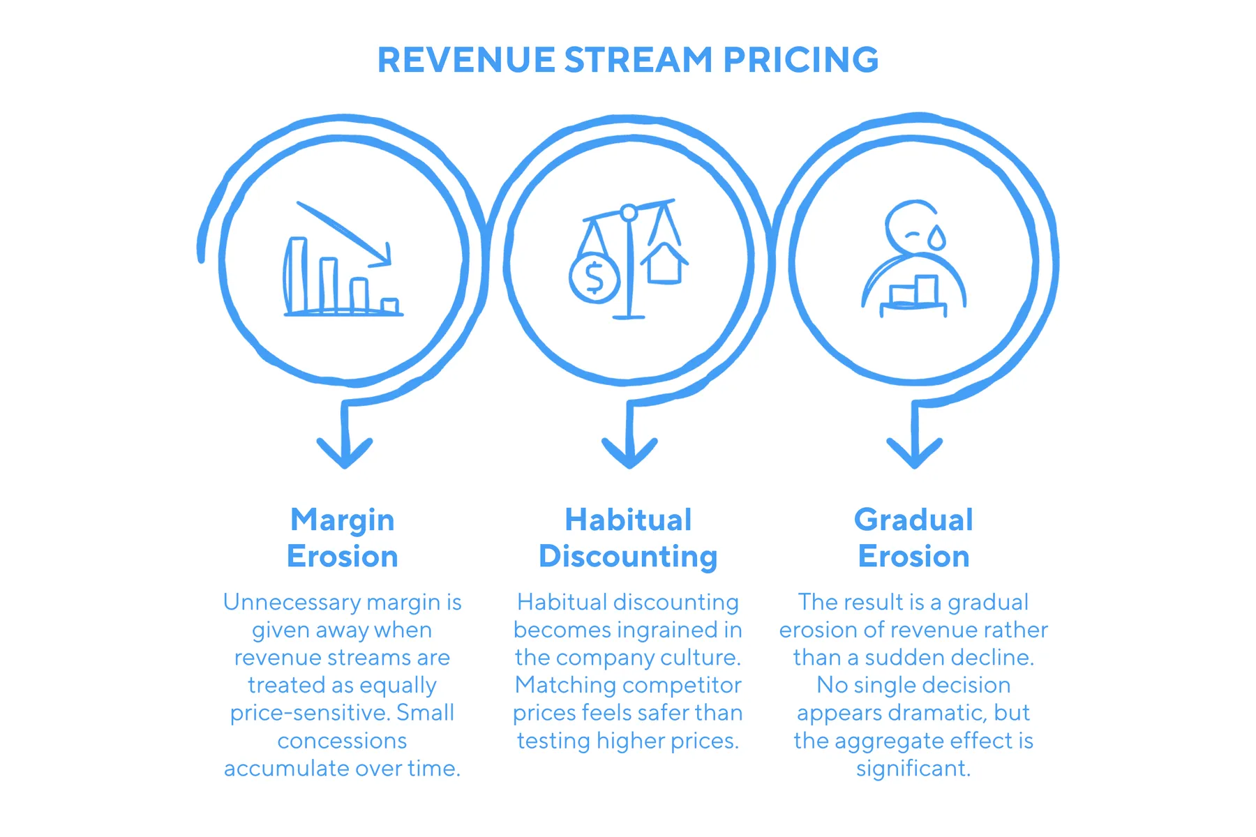Revenue Stream Pricing diagram — three connected effects: Margin Erosion (unnecessary margin given away when revenue streams are treated as equally price-sensitive), Habitual Discounting (matching competitor prices feels safer than testing higher prices), and Gradual Erosion (the cumulative result — a gradual decline rather than a sudden one).