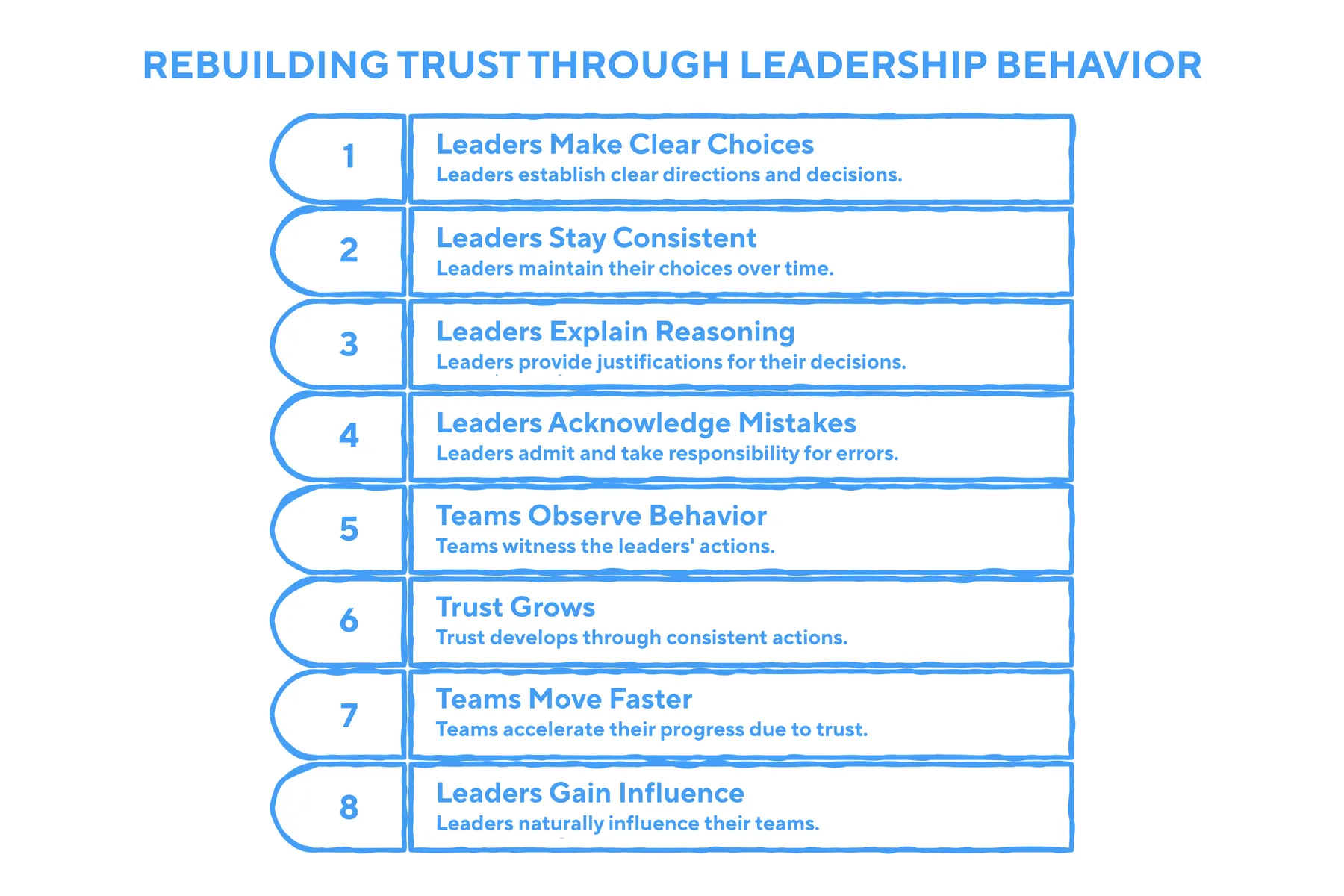 Rebuilding Trust Through Leadership Behavior — 8 steps from making clear choices to gaining influence