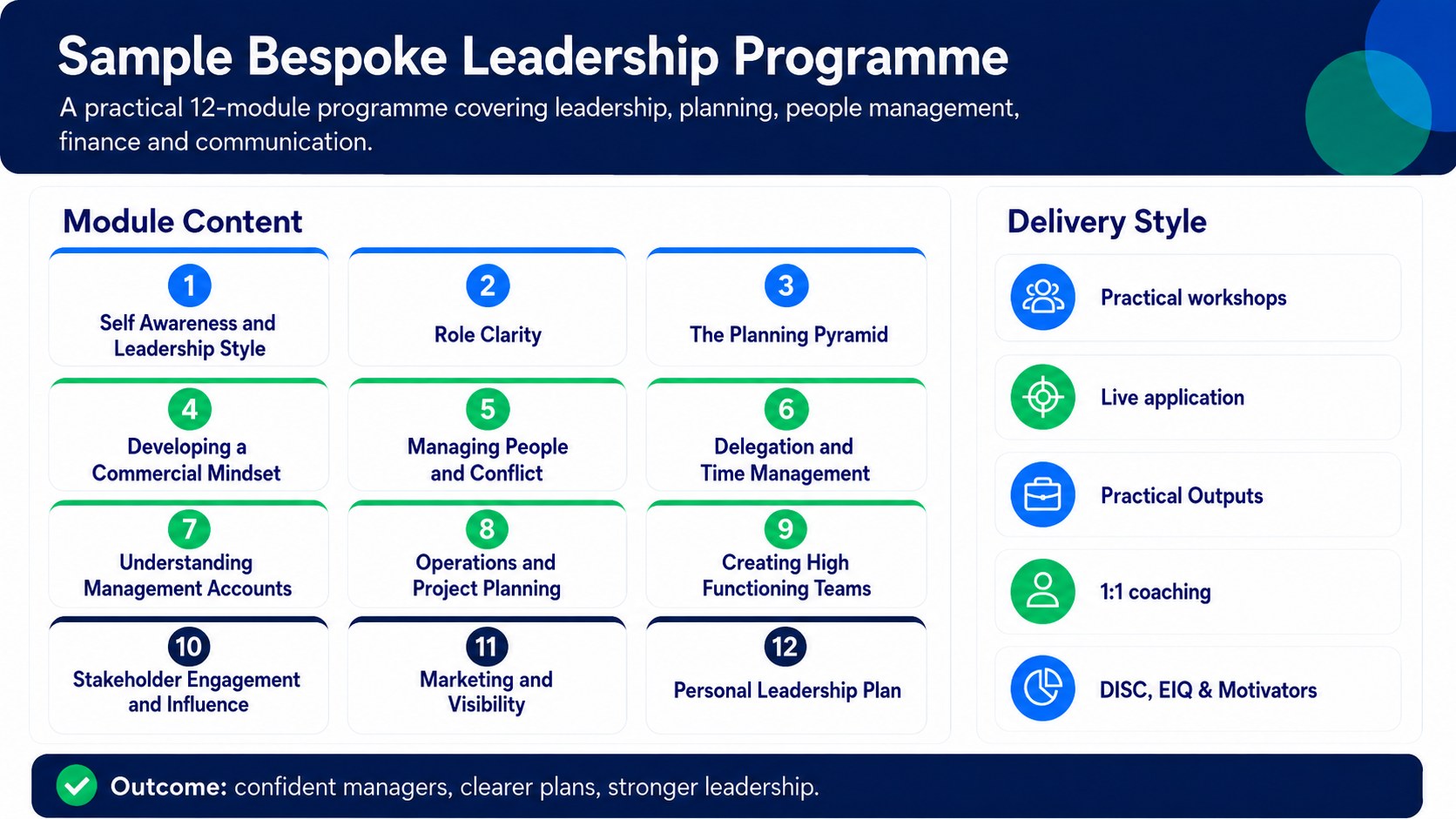 Sample Bespoke Leadership Programme: a practical 12-module programme covering self-awareness and leadership style, role clarity, the planning pyramid, developing a commercial mindset, managing people and conflict, delegation and time management, understanding management accounts, operations and project planning, creating high functioning teams, stakeholder engagement and influence, marketing and visibility, and personal leadership plan. Delivery style includes practical workshops, live application, practical outputs, 1:1 coaching, and DISC, EIQ and Motivators profiling.