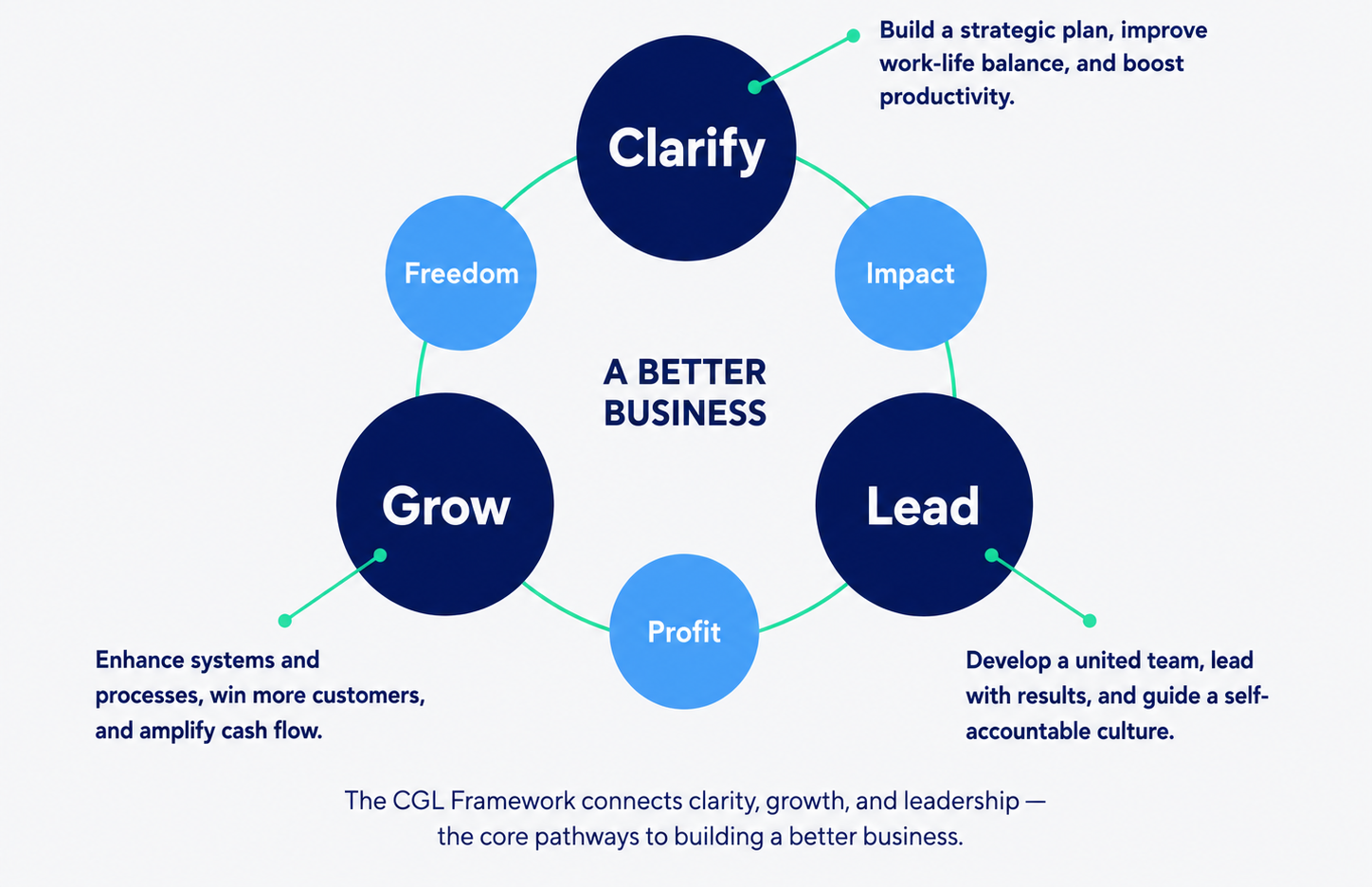 CGL Business Coaching Framework: three connected pathways (Clarify, Grow and Lead) leading to a better business, with supporting outcomes of Freedom, Impact and Profit.