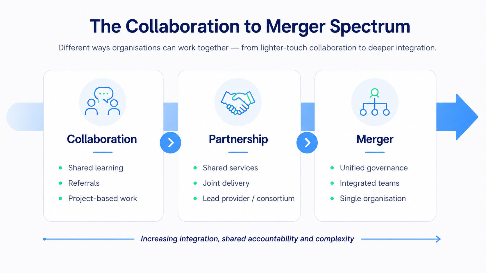 The Collaboration to Merger Spectrum diagram: three boxes labelled Collaboration, Partnership and Merger, connected by chevron arrows, showing increasing integration, shared accountability and complexity from left to right.