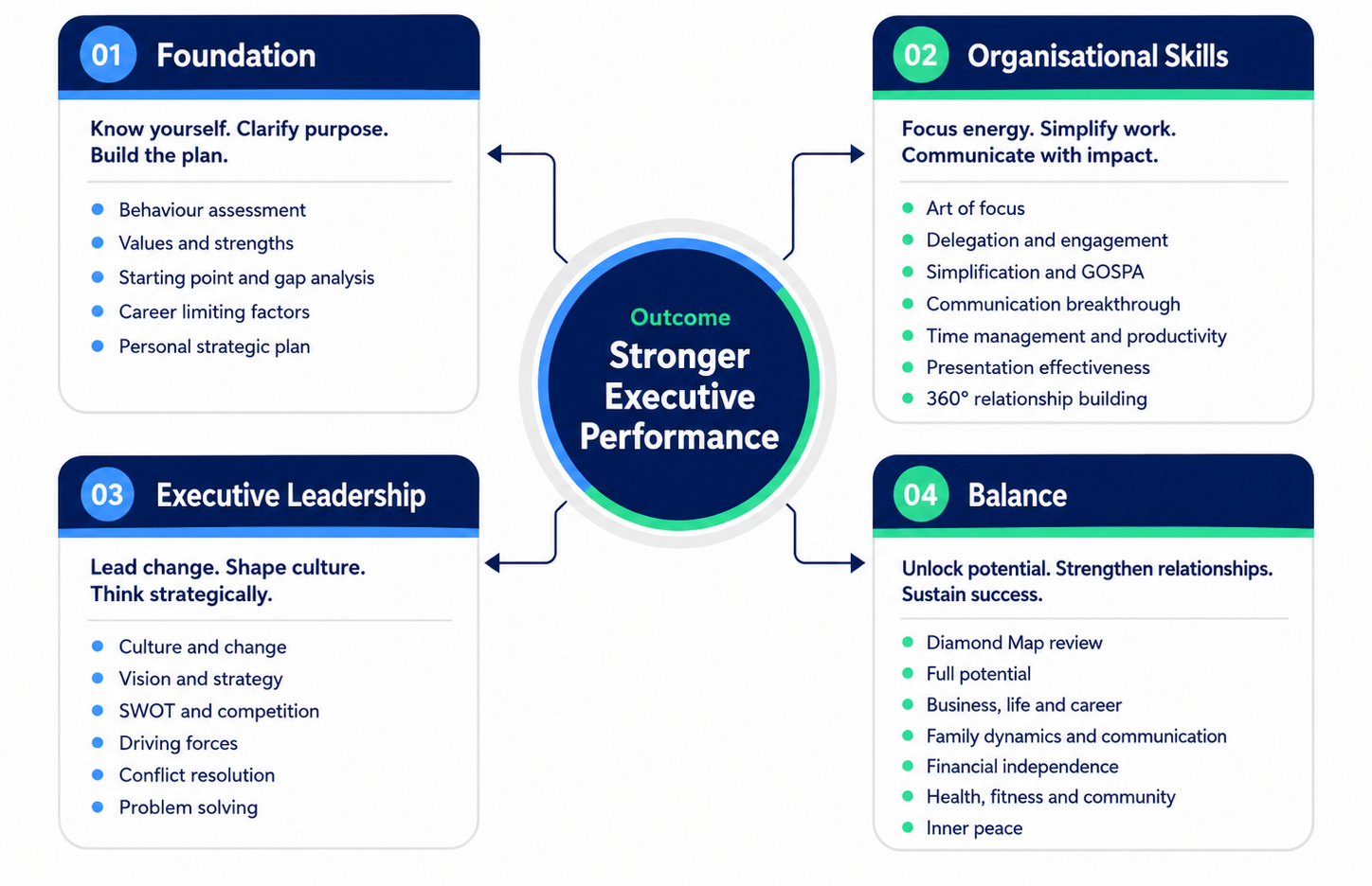 Executive Coaching Curriculum: four modules (Foundation, Organisational Skills, Executive Leadership and Balance) leading to stronger executive performance.