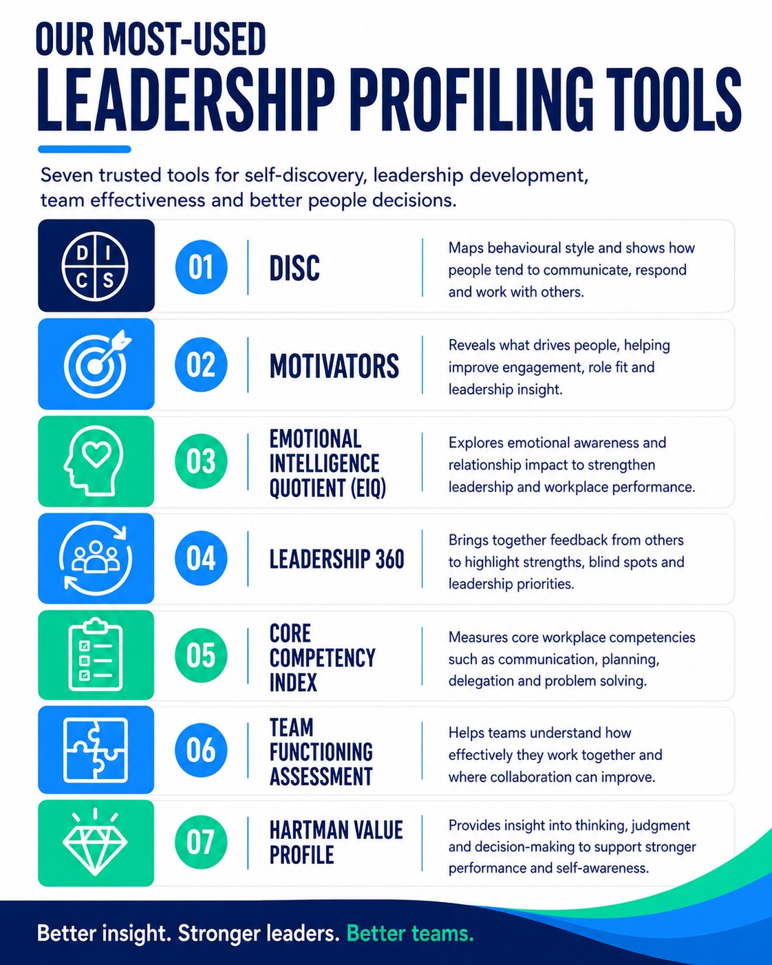 Our most-used leadership profiling tools: DISC (behavioural style and communication), Motivators (what drives people), Emotional Intelligence Quotient or EIQ (emotional awareness and relationship impact), Leadership 360 (feedback from others), Core Competency Index (communication, planning, delegation and problem solving), Team Functioning Assessment (how teams work together), and Hartman Value Profile (thinking, judgment and decision-making).