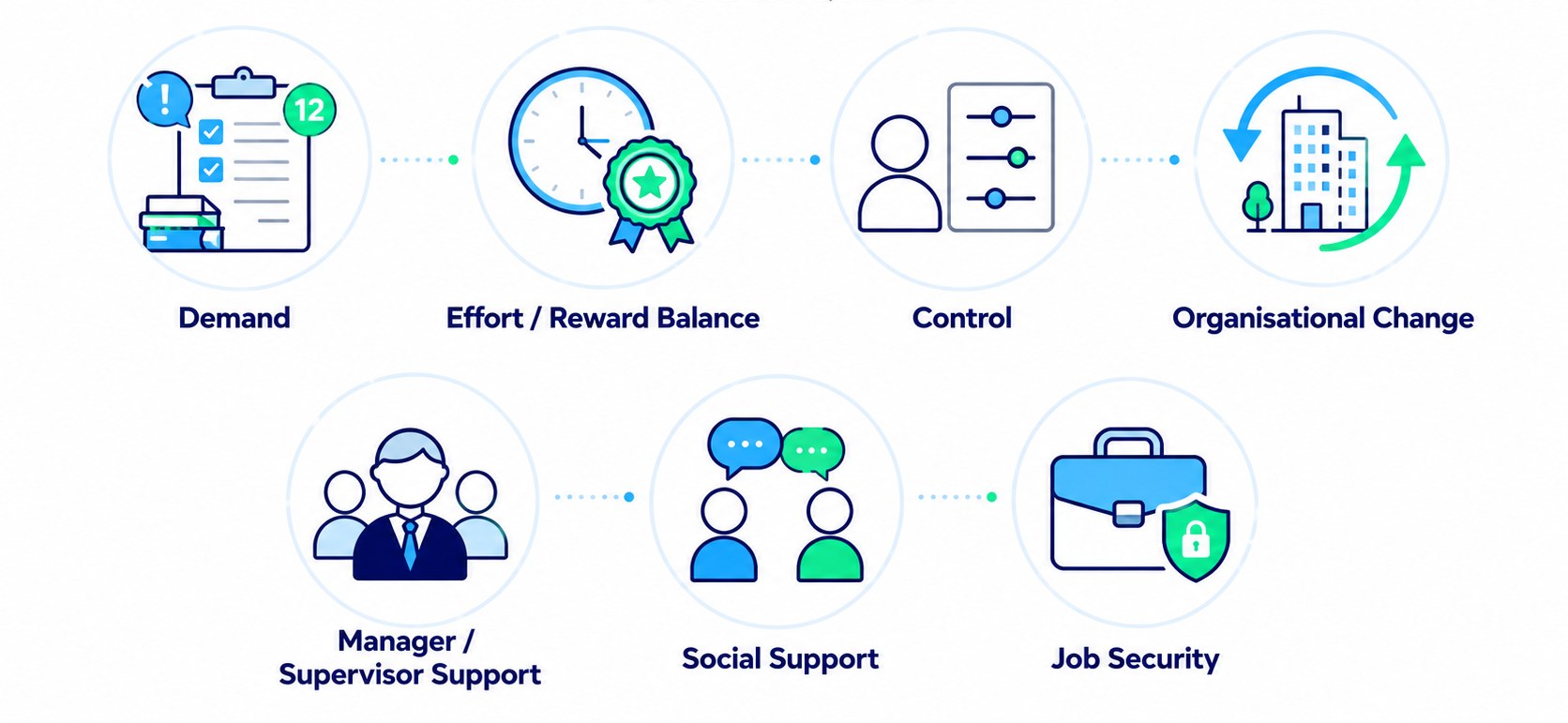 The seven workplace stress factors measured by the Stress Quotient: Demand, Effort / Reward Balance, Control, Organisational Change, Manager / Supervisor Support, Social Support, and Job Security.