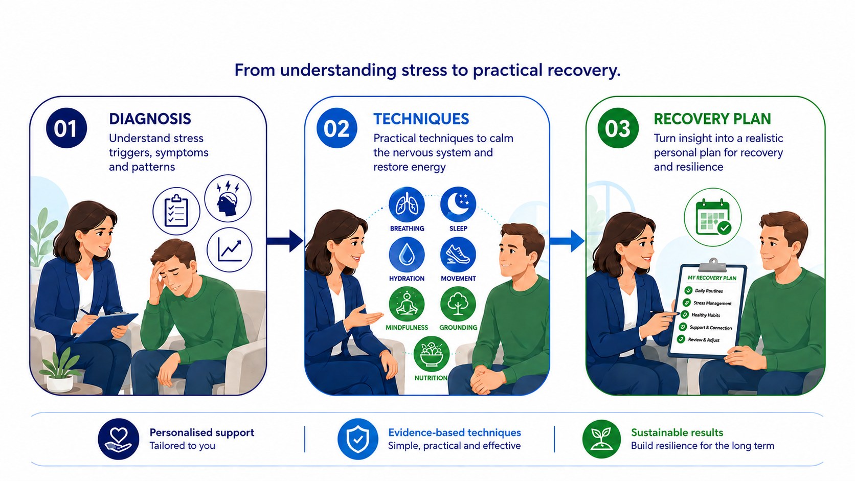 Stress Reset Support three-stage process: 01 Diagnosis (understand stress triggers, symptoms and patterns), 02 Treatments (practical techniques to calm the nervous system and restore energy), 03 Recovery Plan (turn insight into a realistic personal plan for recovery and resilience).