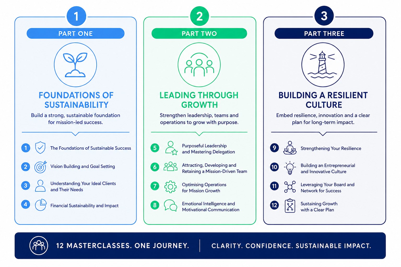 Sustainable Growth Programme structure: 12 masterclasses across three practical parts. Part One, Foundations of Sustainability (sustainable success, vision and goal setting, ideal clients, financial sustainability). Part Two, Leading Through Growth (purposeful leadership and delegation, mission-driven team, operational excellence, emotional intelligence). Part Three, Building a Resilient Culture (resilience, entrepreneurial culture, board and network, sustaining growth).