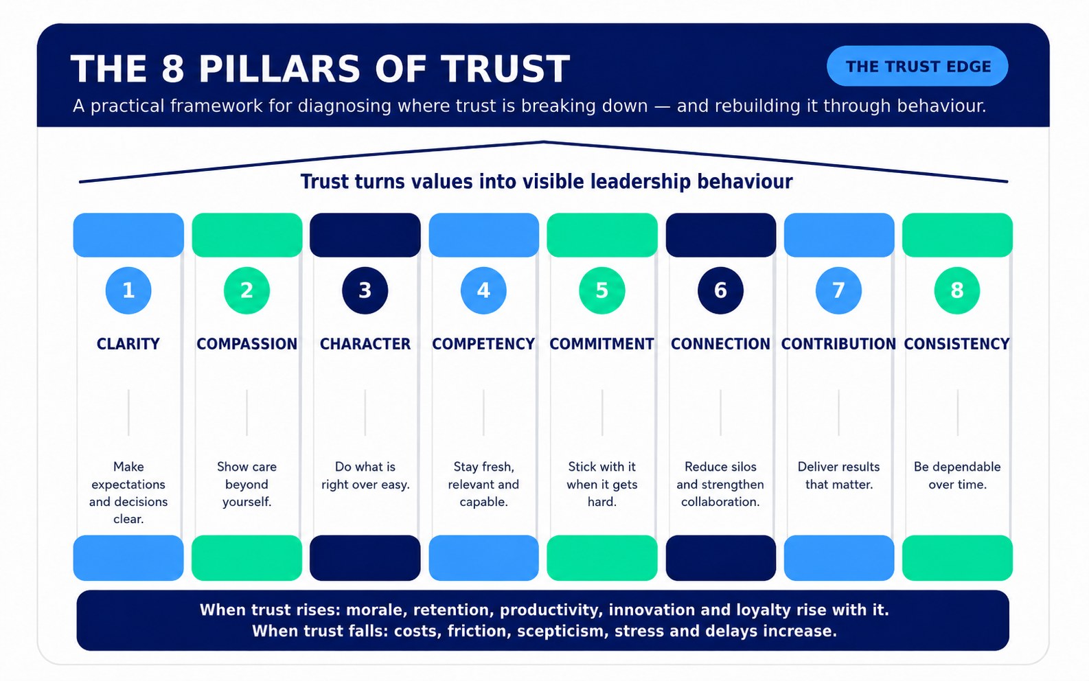 The Eight Pillars of Trust from The Trust Edge framework: Clarity (make expectations and decisions clear), Compassion (show care beyond yourself), Character (do what is right over easy), Competency (stay fresh, relevant and capable), Commitment (stick with it when it gets hard), Connection (reduce silos and strengthen collaboration), Contribution (deliver results that matter), and Consistency (be dependable over time). When trust rises, morale, retention, productivity, innovation and loyalty rise with it. When trust falls, costs, friction, scepticism, stress and delays increase.
